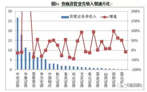 严监管下的券商资管业务新动向