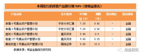 信托发行规模大幅攀升至300亿 基础产业信托收益率近10夺魁