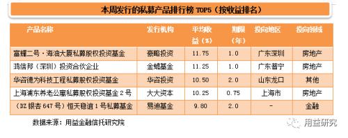 信托发行规模大幅攀升至300亿 基础产业信托收益率近10夺魁