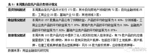 信托发行规模大幅攀升至300亿 基础产业信托收益率近10夺魁