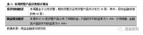 信托发行规模大幅攀升至300亿 基础产业信托收益率近10夺魁