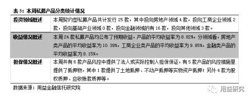 信托发行规模大幅攀升至300亿 基础产业信托收益率近10夺魁