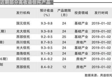 信托产品今年或难再现高收益 兑付风险或继续增大