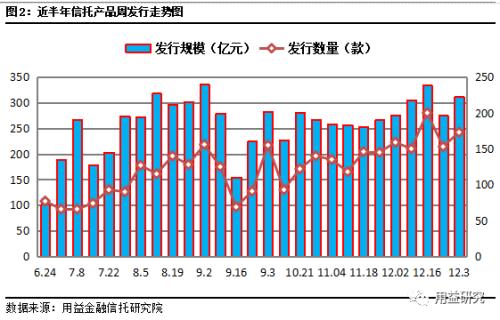 年末收官行情火热 基础产业类信托成立近百亿