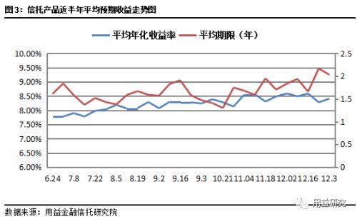 年末收官行情火热 基础产业类信托成立近百亿