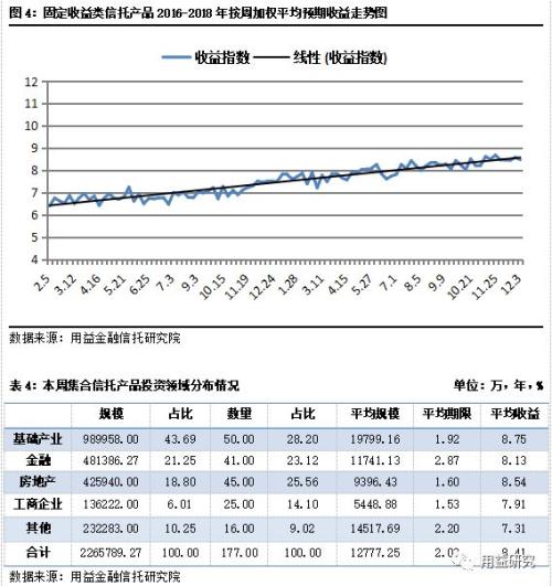 年末收官行情火热 基础产业类信托成立近百亿