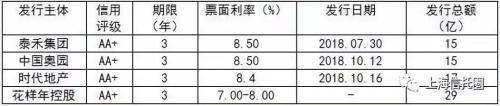 29亿公司债获批票面7.5%！花样年地产冬季“抗寒”能力强