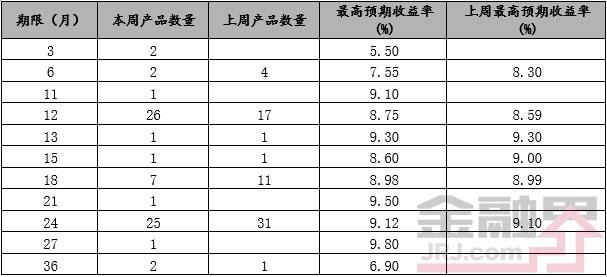 本周发行信托产品数量减少 规模下降