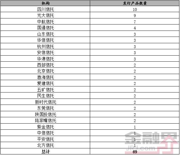 本周发行信托产品数量减少 规模下降