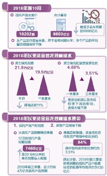 信托产品股票投资比例下降