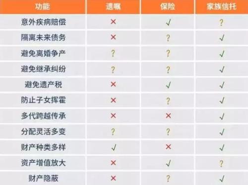 财富传承大盘点，遗嘱、保险、家族信托最更强？