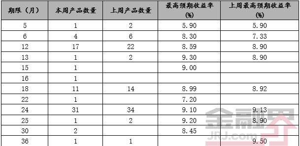 本周发行规模下降 收益率略降最高达9.2%