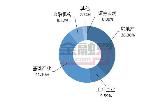 本周发行规模下降 收益率略降最高达9.2%