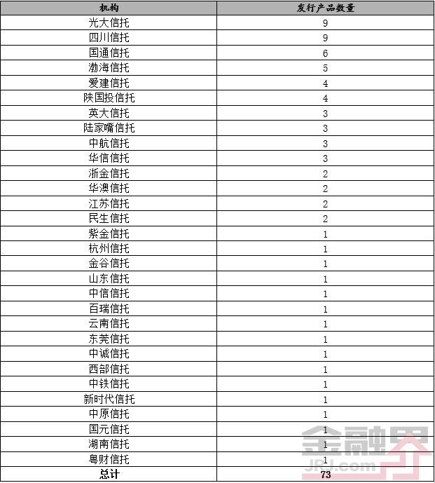 本周发行规模下降 收益率略降最高达9.2%