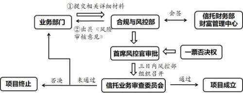 一个信托项目的诞生史