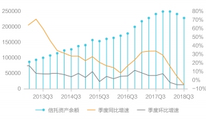 三季度末信托规模降至23.14万亿 单一资金信托下降是主因