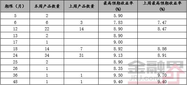 本周投向市场及募集规模最大的产品均为房地产