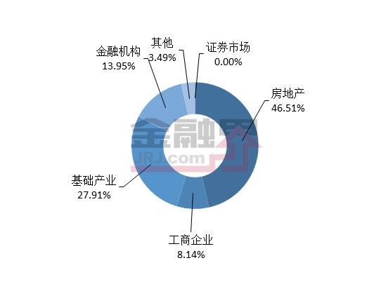 本周投向市场及募集规模最大的产品均为房地产