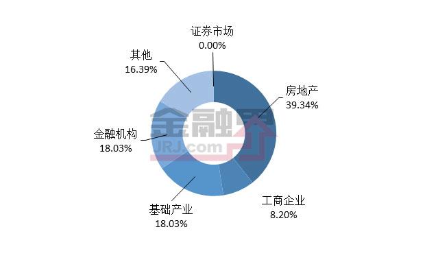 本周投向市场及募集规模最大的产品均为房地产