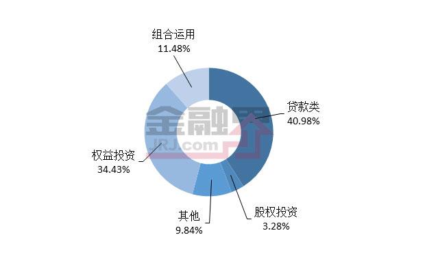 本周投向市场及募集规模最大的产品均为房地产