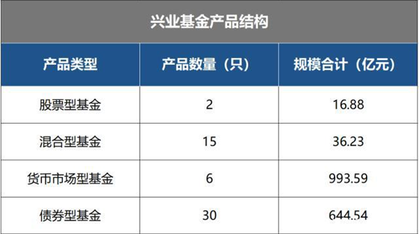 “八卦”为何砸中兴业基金？业绩的不堪与机制的缺陷