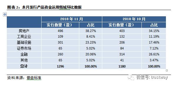 296款集合信托11月发行 四成投向地产领域