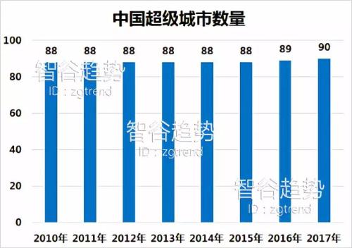 以人口看未来 这10个城市值得关注！