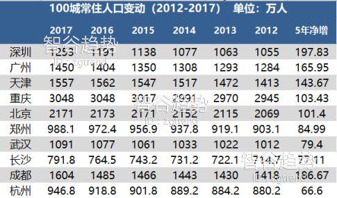 以人口看未来 这10个城市值得关注！