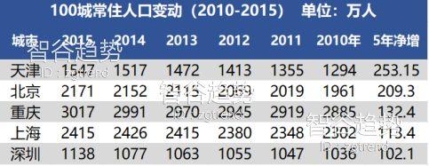 以人口看未来 这10个城市值得关注！