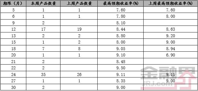 房地产领域产品发行32款 预期收益率最高为9.5%