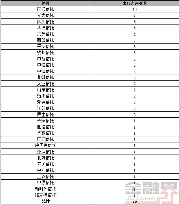 房地产领域产品发行32款 预期收益率最高为9.5%