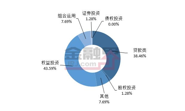 房地产领域产品发行32款 预期收益率最高为9.5%