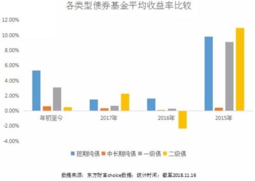 投资避险 一文get纯债基金