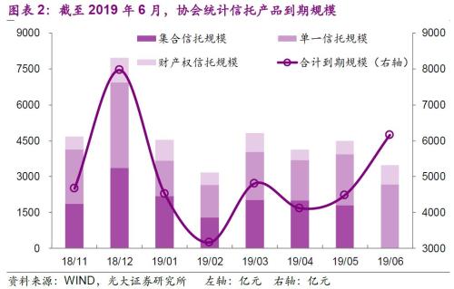 18年以来信托产品投向几何？