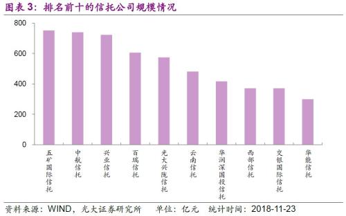 18年以来信托产品投向几何？