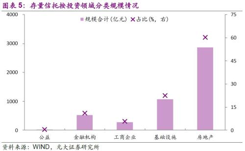 18年以来信托产品投向几何？