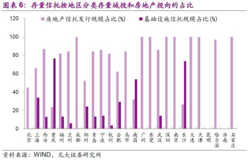 18年以来信托产品投向几何？