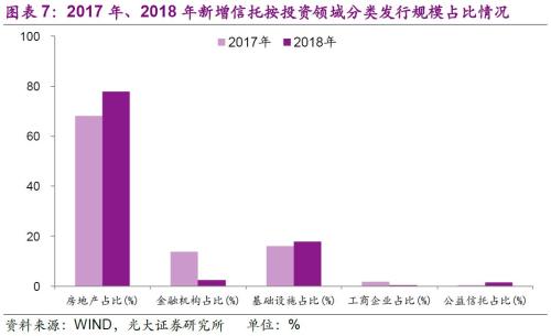 18年以来信托产品投向几何？