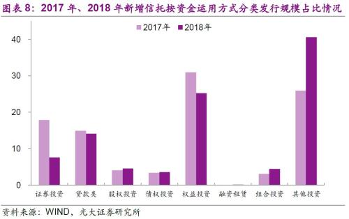 18年以来信托产品投向几何？