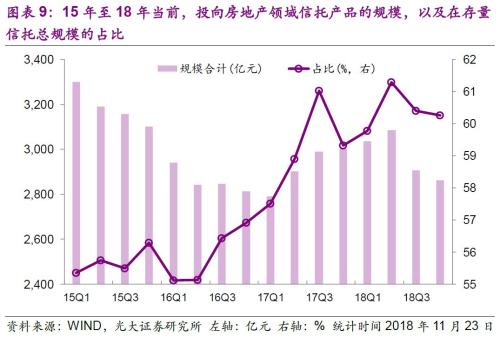 18年以来信托产品投向几何？