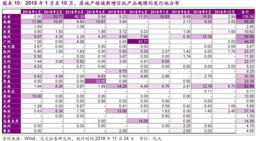 18年以来信托产品投向几何？