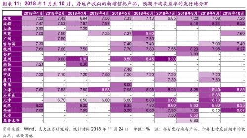 18年以来信托产品投向几何？