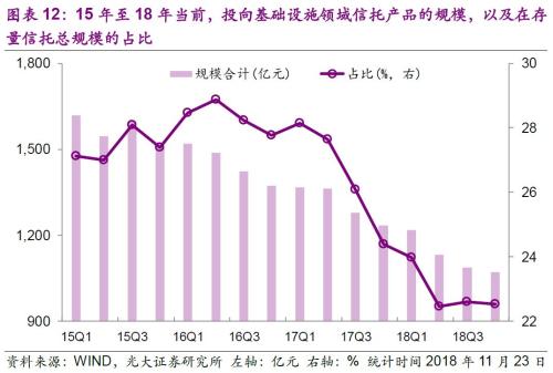 18年以来信托产品投向几何？