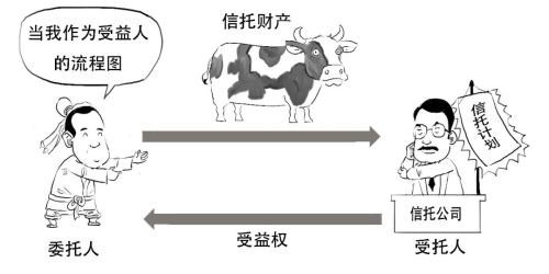 一文搞懂资金信托和财产信托有啥区别？