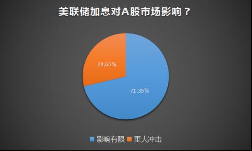 美联储加息 股市、楼市、汇市将这样走