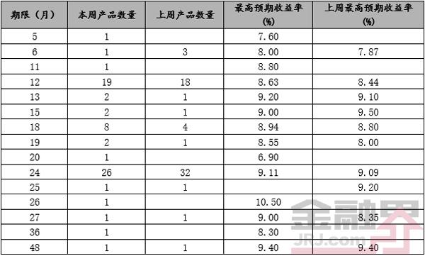 房地产信托产品发行量最大 最高收益率达10.5%