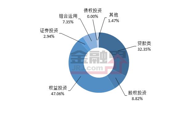 房地产信托产品发行量最大 最高收益率达10.5%