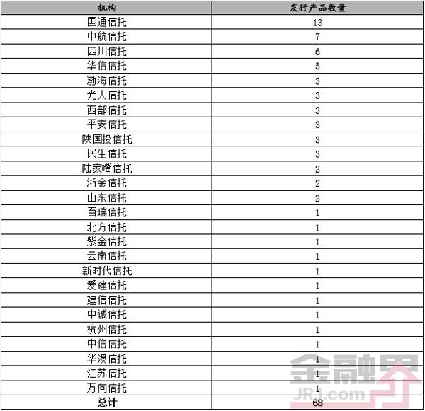 房地产信托产品发行量最大 最高收益率达10.5%