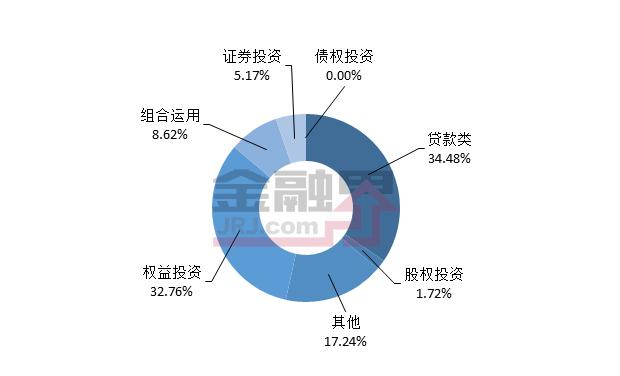 房地产信托产品发行量最大 最高收益率达10.5%