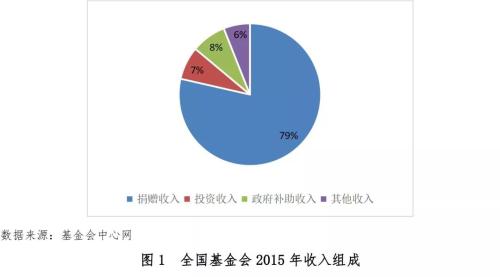 信托公司如何服务于慈善组织未来的投资需求